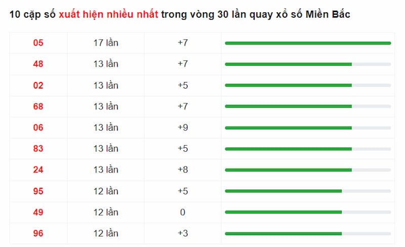 10 số có 2 chữ số xuất hiện nhiều lần nhất trong chu kỳ 30 ngày quay gần nhất