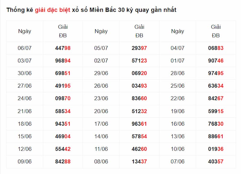 Bảng thống kê giải xổ số miền Bắc trong 30 kỳ quay gần nhất với dấu hiệu số đuôi