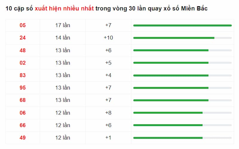 10 số có 2 chữ số xuất hiện nhiều lần nhất trong chu kỳ 30 ngày quay gần nhất