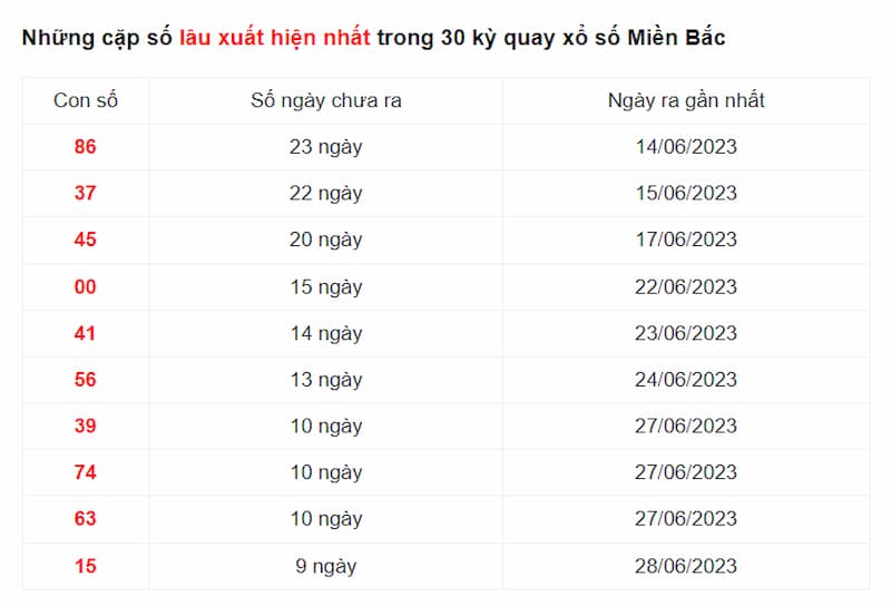 10 số có 2 chữ số xuất hiện ít lần nhất trong chu kỳ 30 ngày quay gần nhất