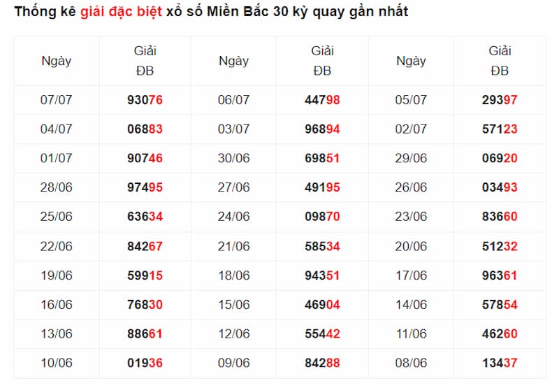 Bảng thống kê giải xổ số miền Bắc trong 30 kỳ quay gần nhất