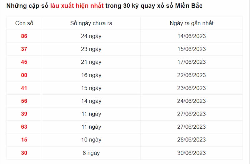 10 số có 2 chữ số xuất hiện ít lần nhất trong chu kỳ 30 ngày quay gần nhất