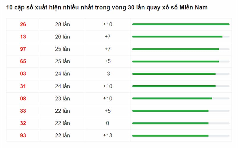 10 cặp số có tần suất xuất hiện nhiều nhất trong vòng 30 lần quay xổ số Miền Nam gần đây
