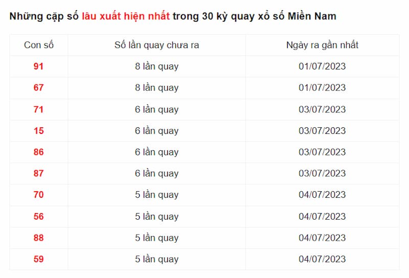 Những cặp số có tần suất xuất hiện ít nhất trong 30 kỳ quay xổ số Miền Nam