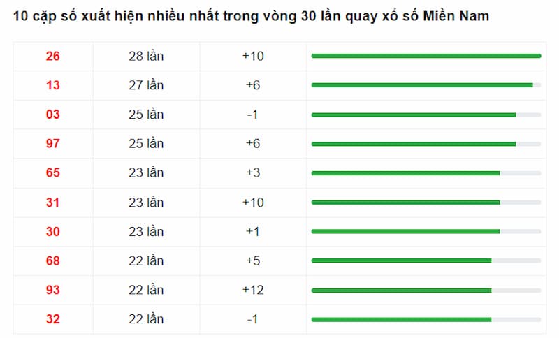 10 cặp số có tần suất xuất hiện nhiều nhất trong vòng 30 lần quay xổ số Miền Nam gần đây