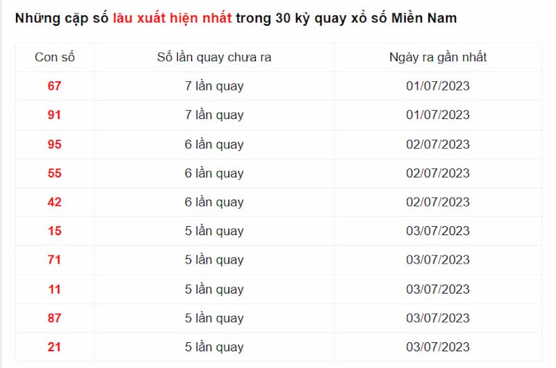 Những cặp số có tần suất xuất hiện ít nhất trong 30 kỳ quay xổ số Miền Nam
