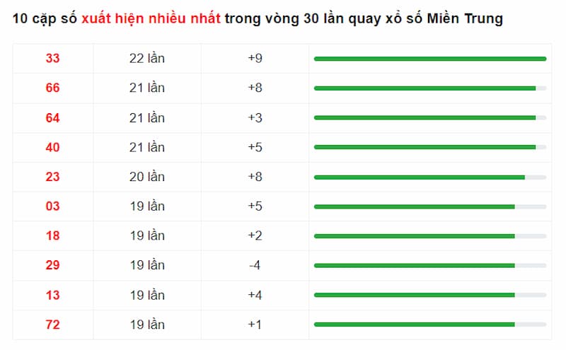 10 cặp số xuất hiện nhiều lần nhất thống kê từ cao đến thấp trong vòng 1 tháng