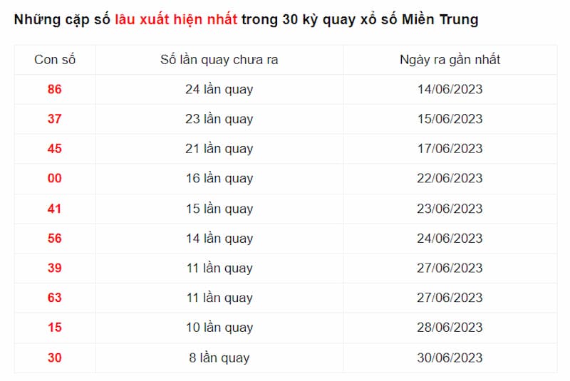 Những lô câm lâu xuất hiện và được nhận định xuất hiện cho lần quay tiếp theo ngày 10/7/2023