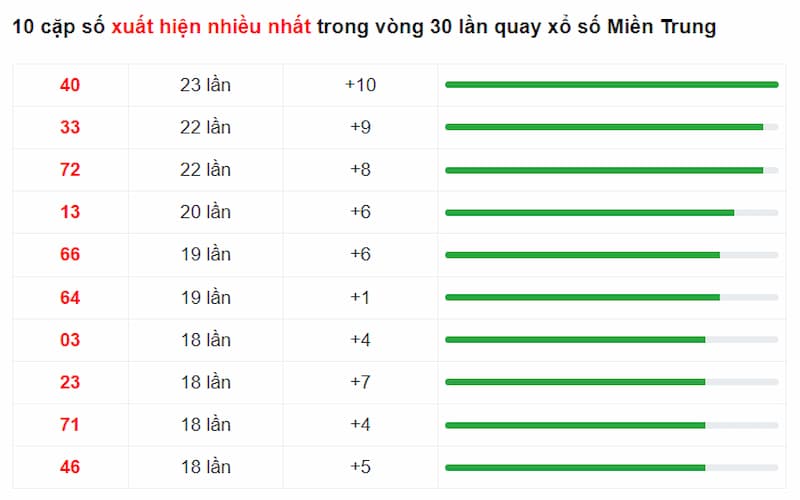 10 cặp số xuất hiện nhiều lần nhất thống kê từ cao đến thấp trong vòng 1 tháng