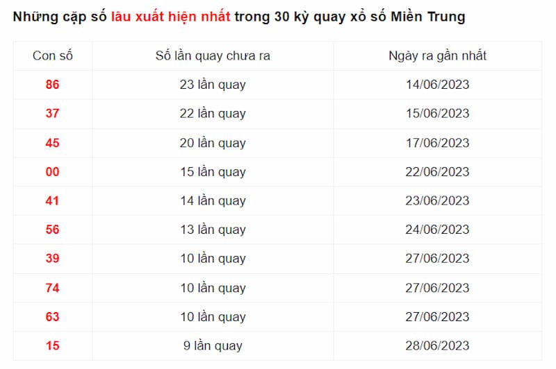 Những lô câm lâu xuất hiện và được nhận định xuất hiện cho lần quay tiếp theo ngày 8/7/2023
