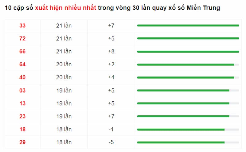 10 cặp số xuất hiện nhiều lần nhất thống kê từ cao đến thấp trong vòng 1 tháng