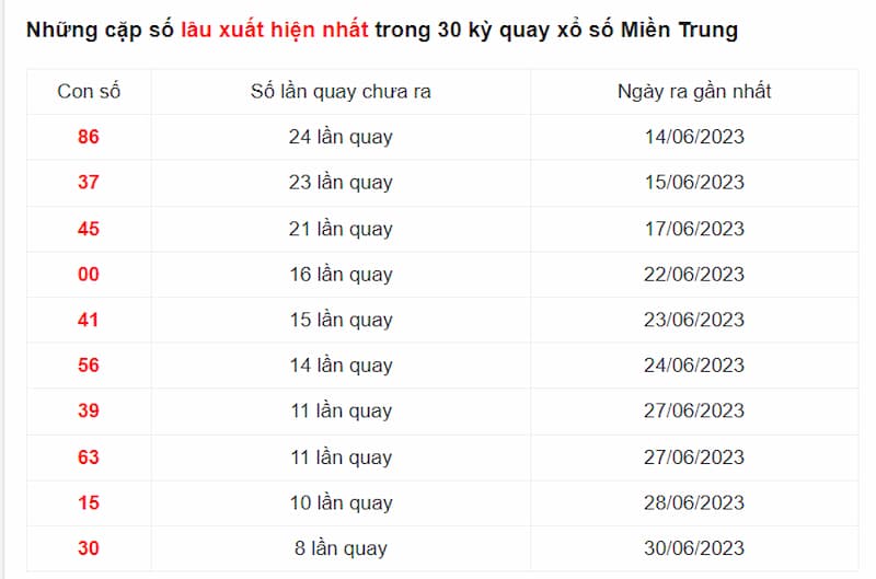 Những lô câm lâu xuất hiện và được nhận định xuất hiện cho lần quay tiếp theo ngày 9/7/2023
