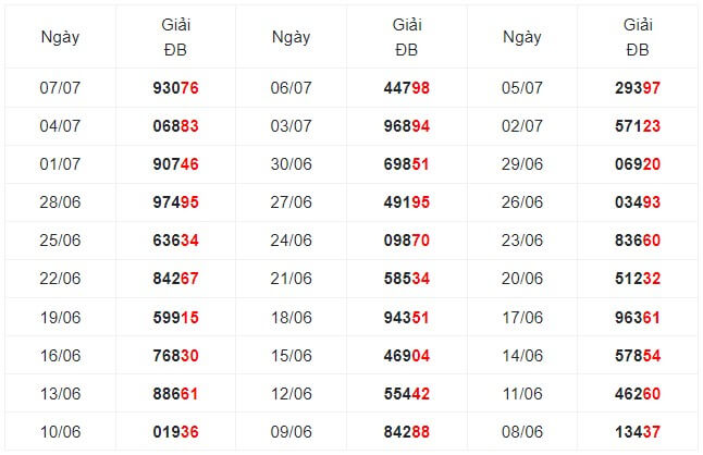 Thống kê giải đặc biệt xổ số Miền Bắc từ 30 kỳ quay