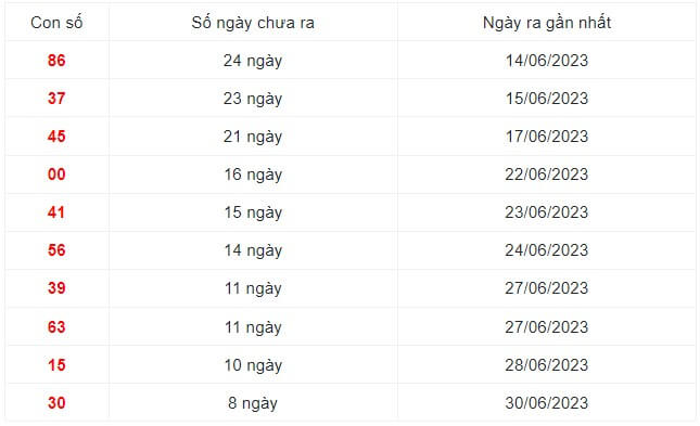 Những cặp số lâu ra nhất trong 30 kỳ quay xổ số Miền Bắc