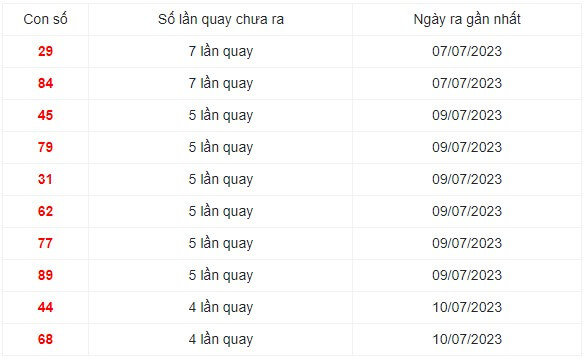 Những cặp số lâu xuất hiện nhất trong 30 lần quay XS Miền Trung