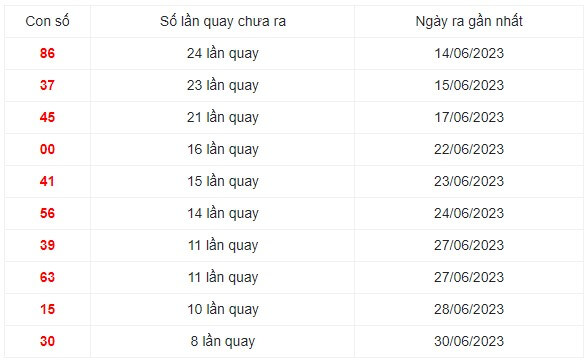 Những cặp số lâu xuất hiện nhất trong 30 lần quay XS Miền Trung