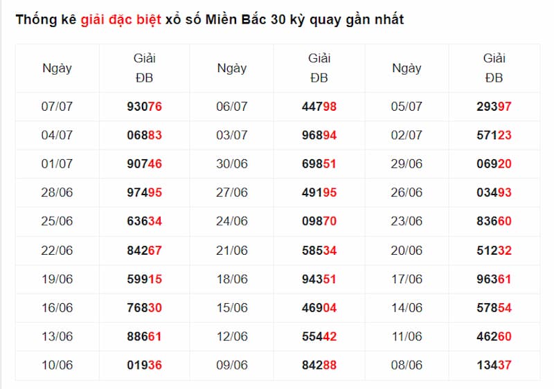 Bảng thống kê giải xổ số miền Bắc trong 30 kỳ quay gần nhất với dấu hiệu số đuôi