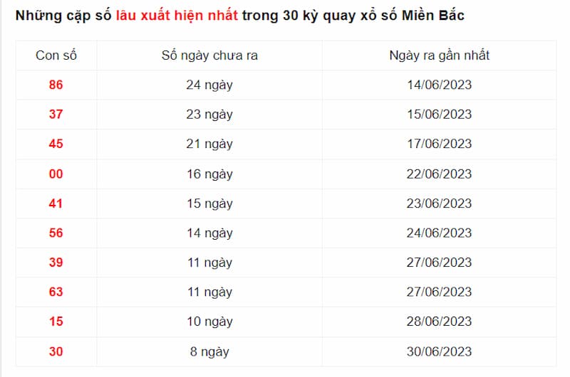 10 số có 2 chữ số xuất hiện ít lần nhất trong chu kỳ 30 ngày quay gần nhất