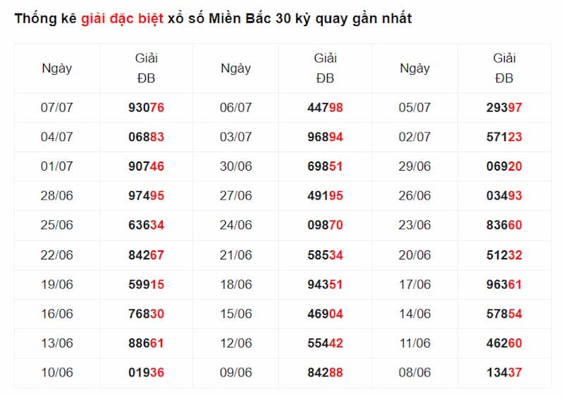 Bảng thống kê giải xổ số miền Bắc trong 30 kỳ quay gần nhất với dấu hiệu số đuôi
