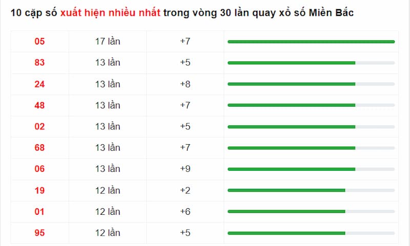 10 số có 2 chữ số xuất hiện nhiều lần nhất trong chu kỳ 30 ngày quay gần nhất