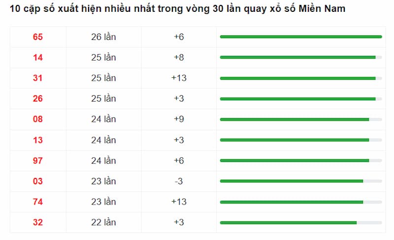 10 cặp số có tần suất xuất hiện nhiều nhất trong vòng 30 lần quay xổ số Miền Nam gần đây