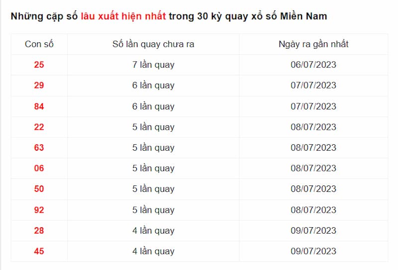 Những cặp số có tần suất xuất hiện ít nhất trong 30 kỳ quay xổ số Miền Nam