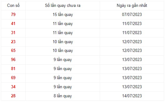 Những cặp số lâu xuất hiện nhất trong 30 lần quay XS Miền Trung
