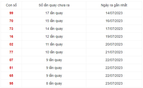Những cặp số lâu xuất hiện nhất trong 30 lần quay XS Miền Trung