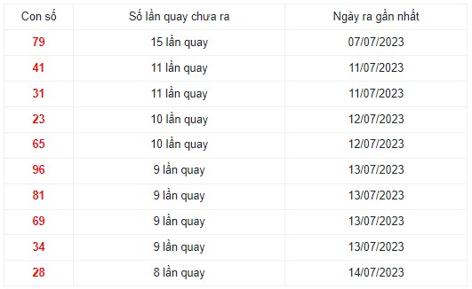 Những cặp số lâu xuất hiện nhất trong 30 lần quay XS Miền Trung