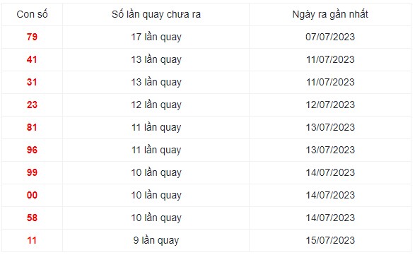 Những cặp số lâu xuất hiện nhất trong 30 lần quay XS Miền Trung