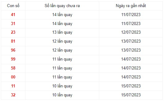 Những cặp số lâu xuất hiện nhất trong 30 lần quay XS Miền Trung
