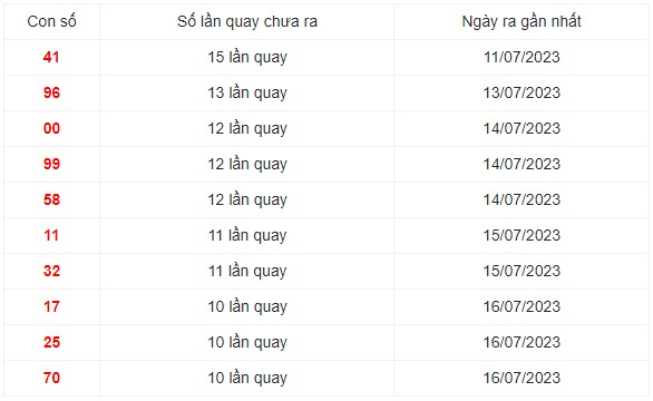 Những cặp số lâu xuất hiện nhất trong 30 lần quay XS Miền Trung