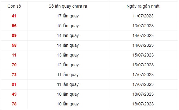 Những cặp số lâu xuất hiện nhất trong 30 lần quay XS Miền Trung