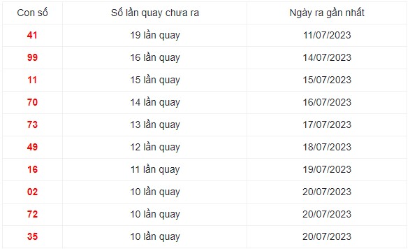 Những cặp số lâu xuất hiện nhất trong 30 lần quay XS Miền Trung