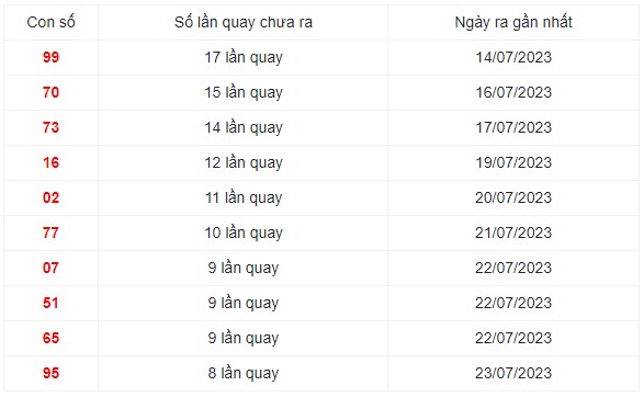 Những cặp số lâu xuất hiện nhất trong 30 lần quay XS Miền Trung