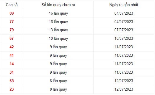 Những cặp số lâu xuất hiện nhất trong 30 lần quay XS Miền Trung
