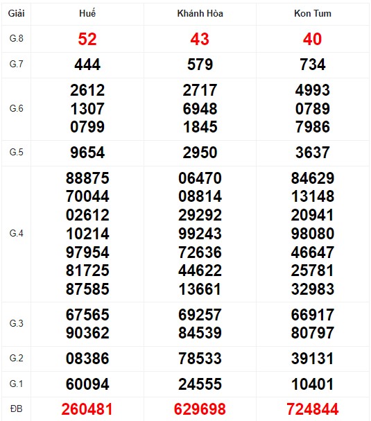Quay thử XSMT với vận may hôm nay