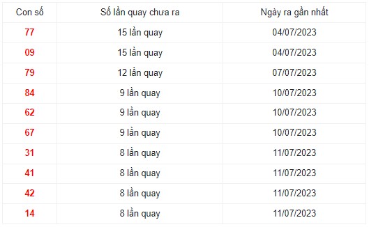Những cặp số lâu xuất hiện nhất trong 30 lần quay XS Miền Trung