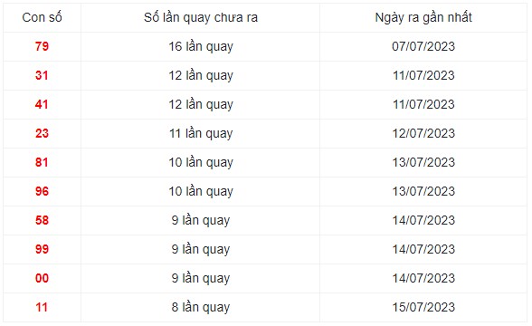 Những cặp số lâu xuất hiện nhất trong 30 lần quay XS Miền Trung