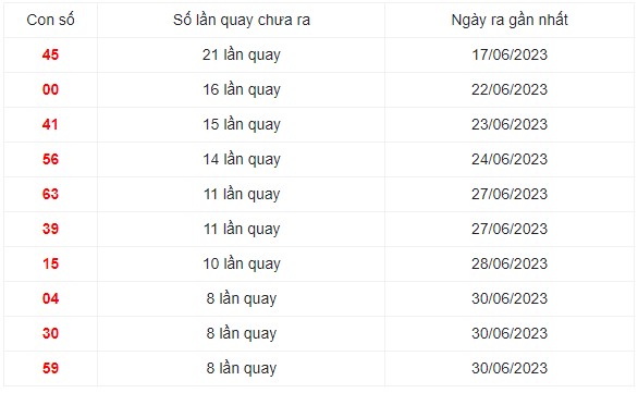 Những cặp số lâu xuất hiện nhất trong 30 lần quay XS Miền Trung