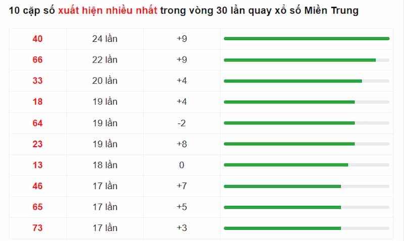 10 cặp số xuất hiện nhiều lần nhất thống kê từ cao đến thấp trong vòng 1 tháng