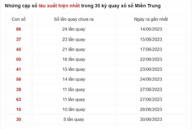 10 cặp số xuất hiện nhiều lần nhất thống kê từ cao đến thấp trong vòng 1 tháng