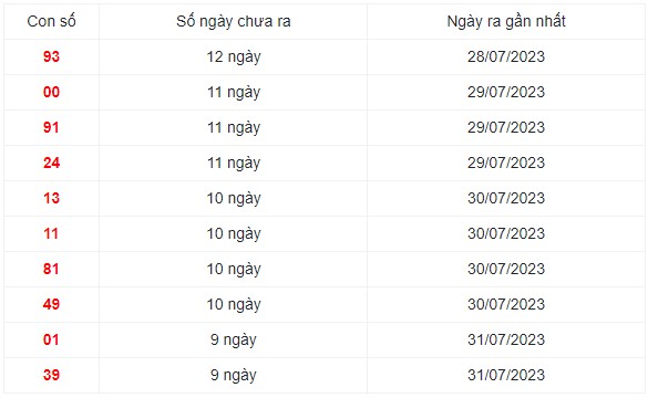 Những cặp số lâu ra nhất trong 30 kỳ quay xổ số Miền Bắc