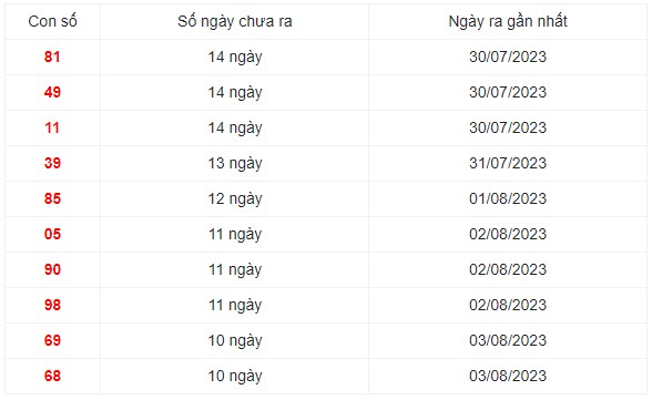 Những cặp số lâu ra nhất trong 30 kỳ quay xổ số Miền Bắc