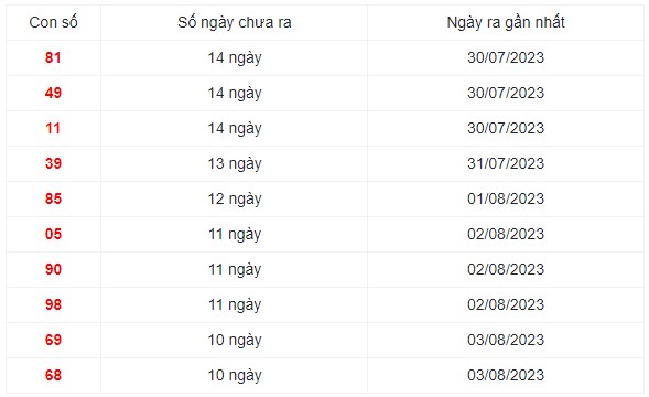 Những cặp số lâu ra nhất trong 30 kỳ quay xổ số Miền Bắc