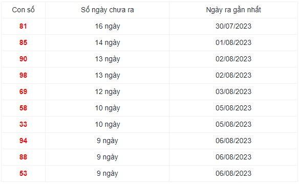 Những cặp số lâu ra nhất trong 30 kỳ quay xổ số Miền Bắc