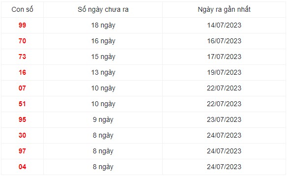 10 cặp số thường xuất hiện nhiều trong vòng 30 lần quay