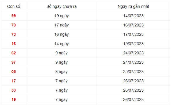 Những cặp số lâu ra nhất trong 30 kỳ quay xổ số Miền Bắc