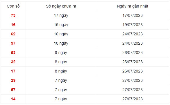 Những cặp số lâu ra nhất trong 30 kỳ quay xổ số Miền Bắc