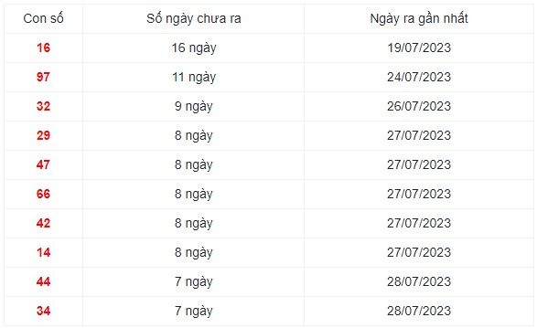 Những cặp số lâu ra nhất trong 30 kỳ quay xổ số Miền Bắc